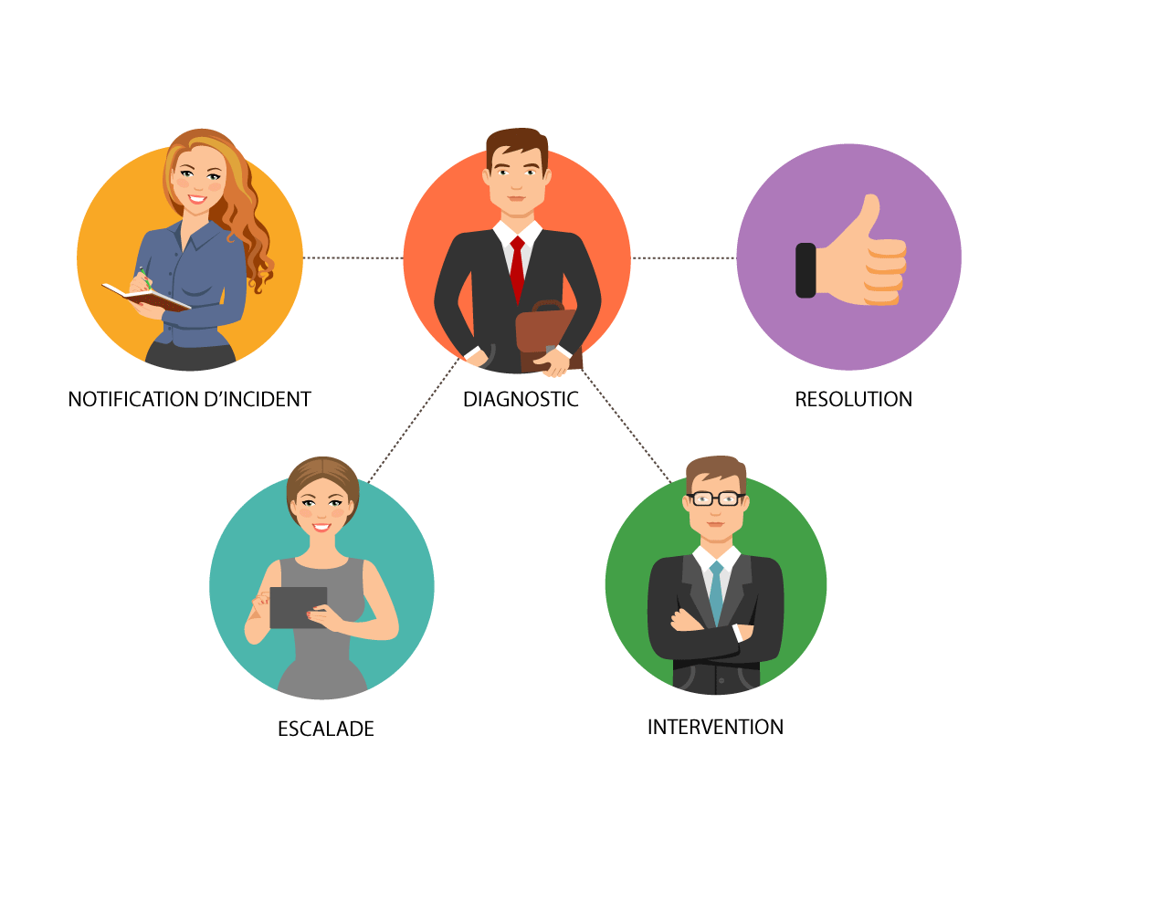 Notification d'incident, diagnostic, résolution, escalade, intervention